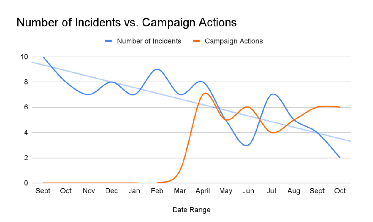 Hypothetical example of a line graph depicting a drop in security incidents after campaign actions are taken.